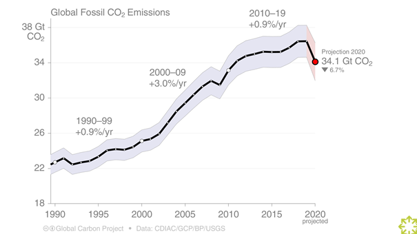 Global Fossil CO2 Emissions