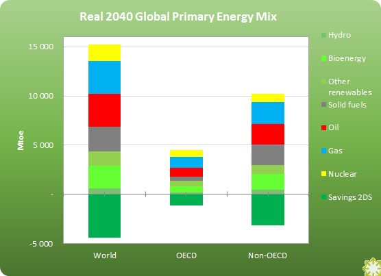 When considering energy savings as an energy source on its own, by 2040 energy savings will be the first fuel of the world