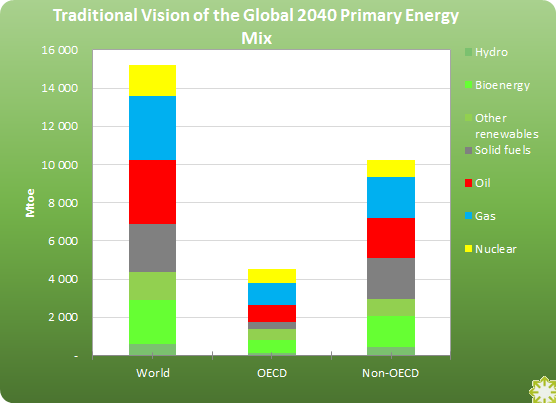 In the traditional vision of the primary energy mix, oil will remain the first fuel of the world by 2040