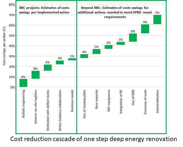Deep energy renovation cost reduction cascade